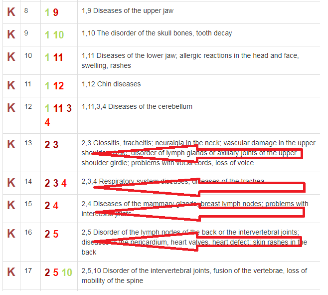 Astrological health chart