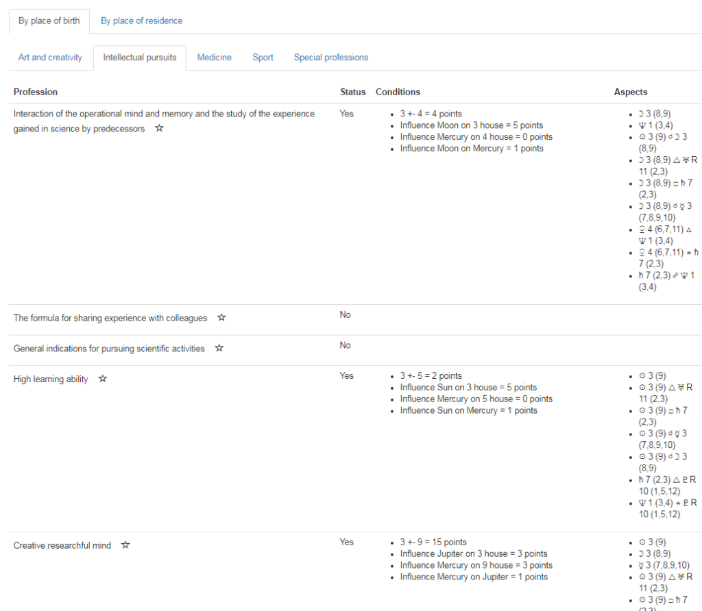 Talents in horoskope