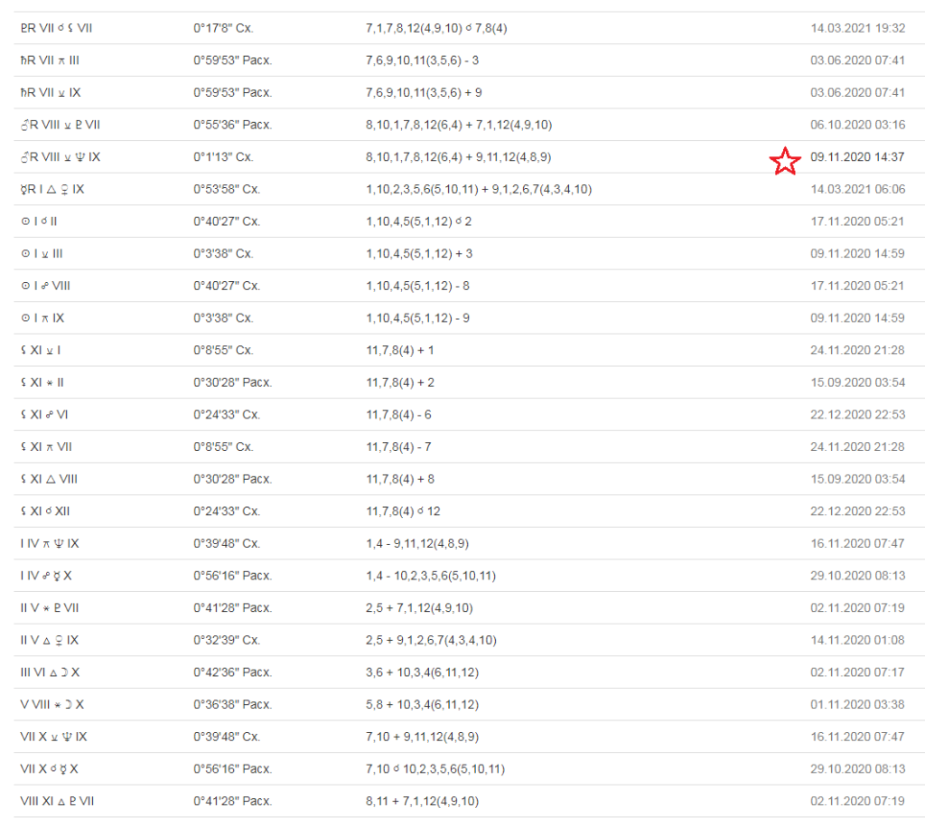 Астрологическое прогнозирование быстрая прогрессия