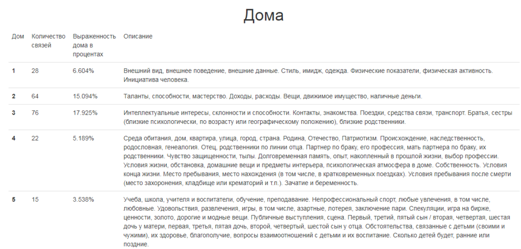 Дома гороскопа