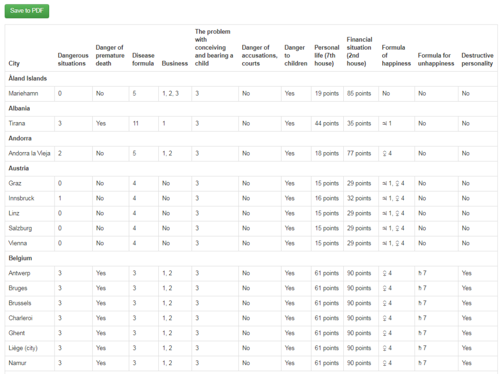 Correction of fate by relocation
