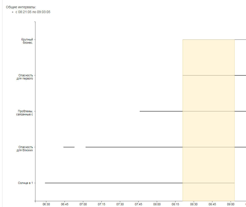 Ректификация гороскопа