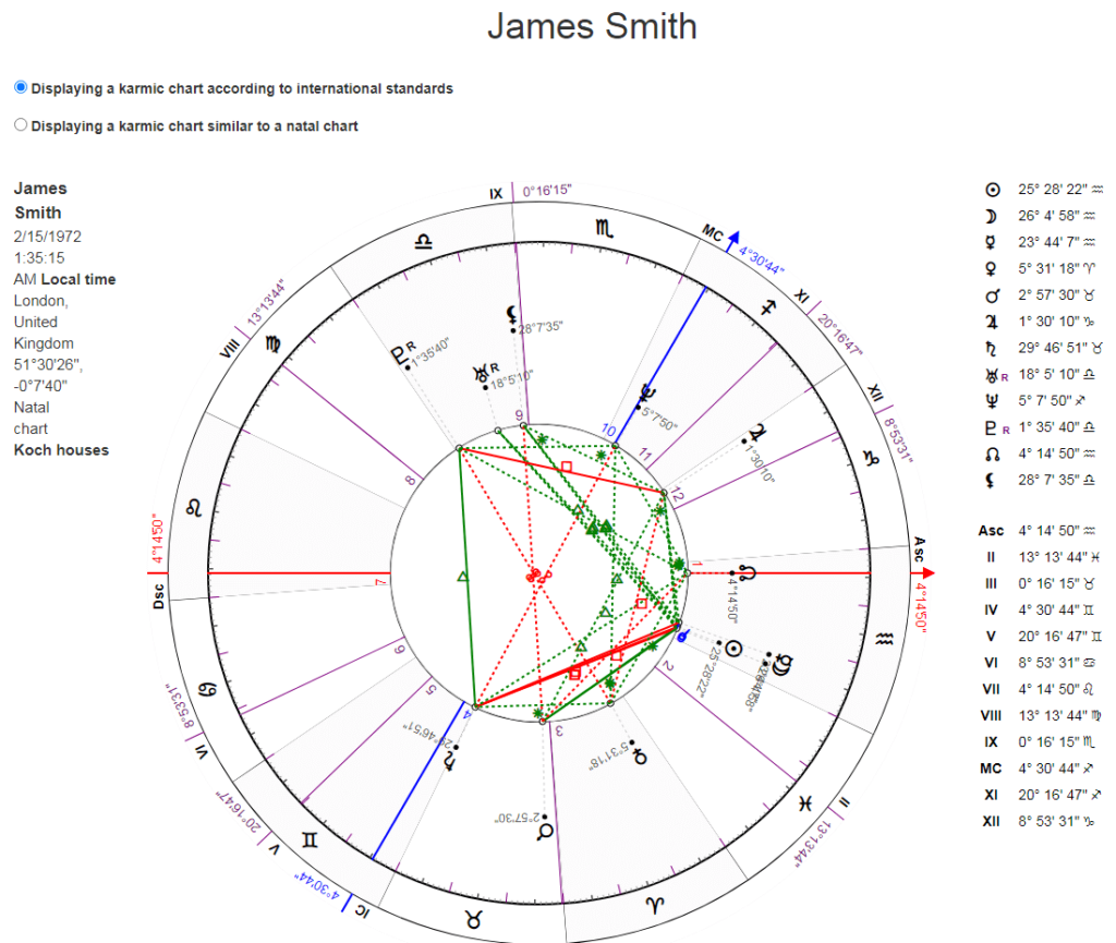 Karmic chart