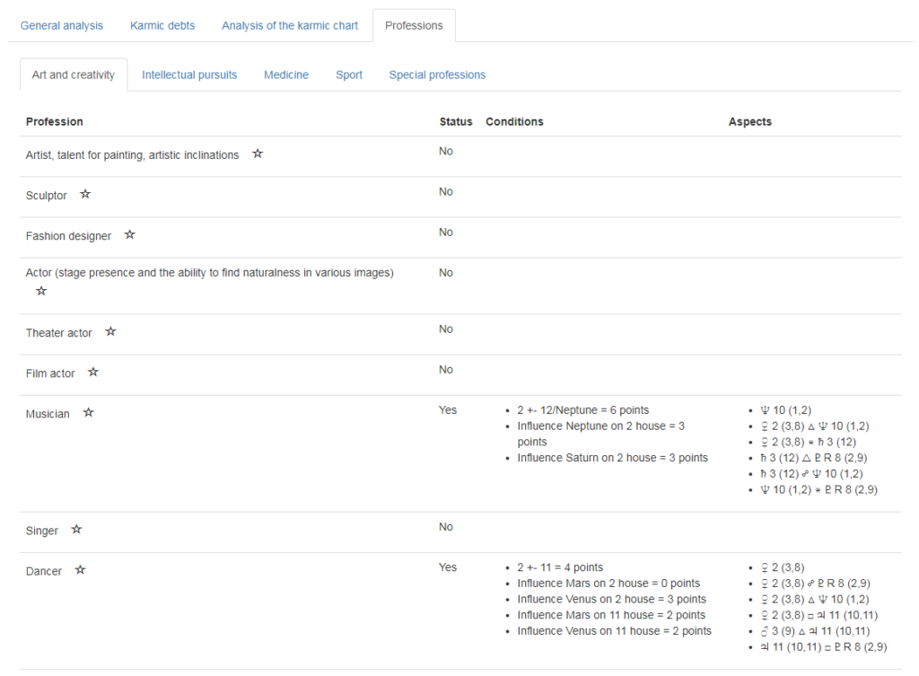 Karmic chart analysis