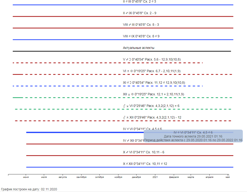 Ректификация гороскопа