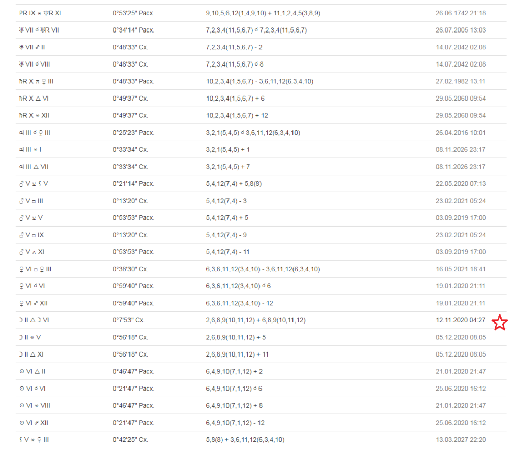 Медленная прогрессия гороскоп