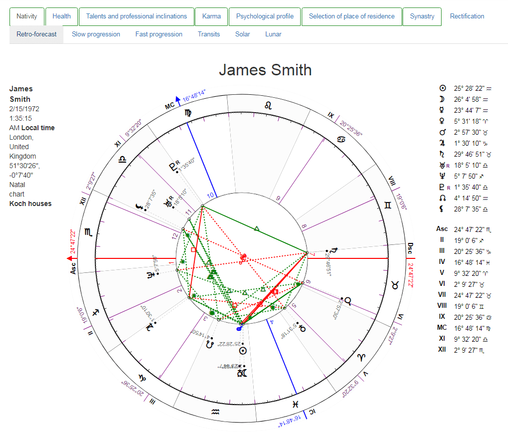 Birth chart analysis