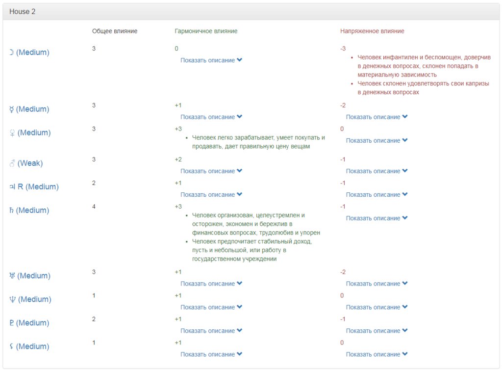 Влияние планеты в гороскопе