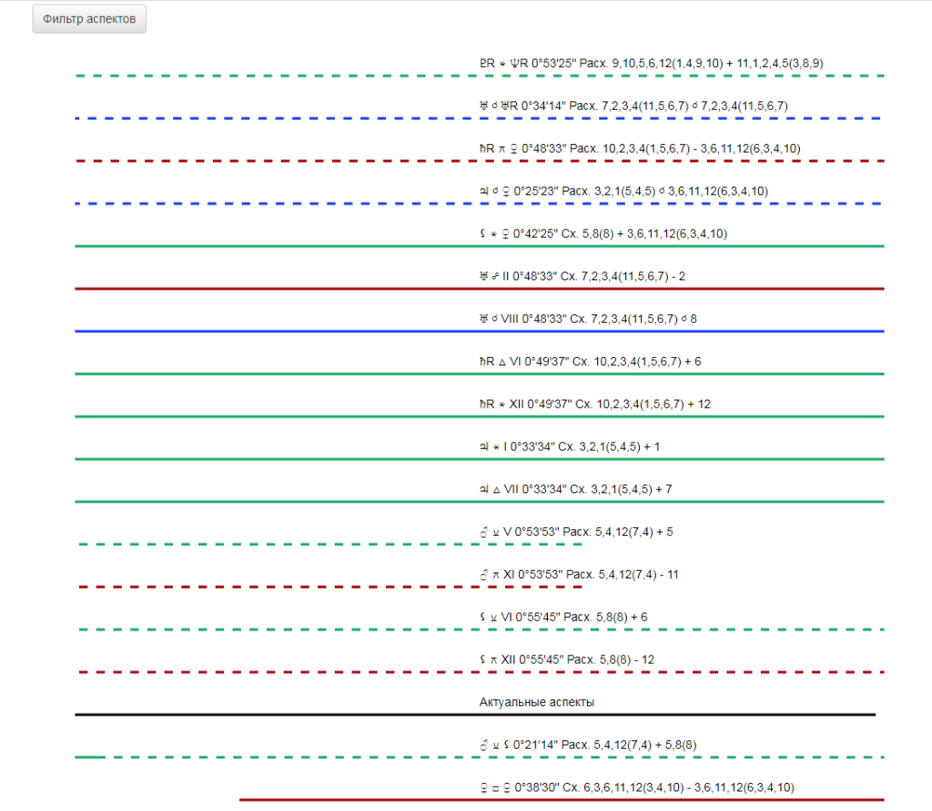 Предсказательная астрология