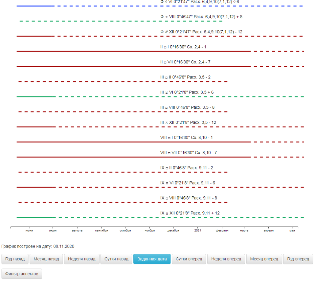 Предсказательная астрология