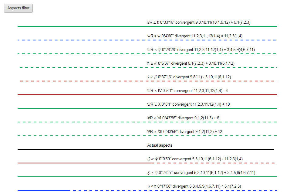 Prognostic astrology