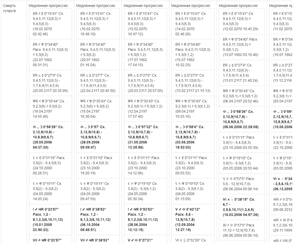 Ректификация гороскопа