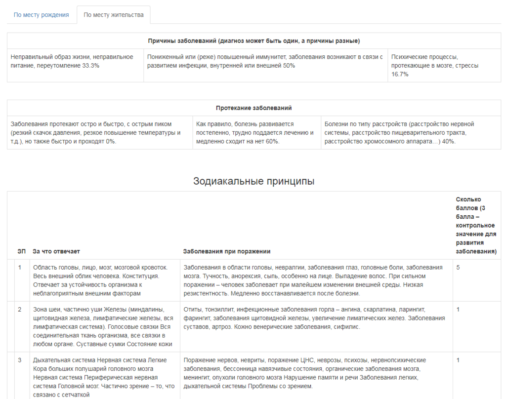 Астрология здоровья