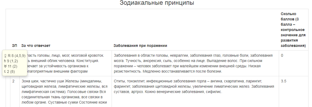 Медицинская астрология