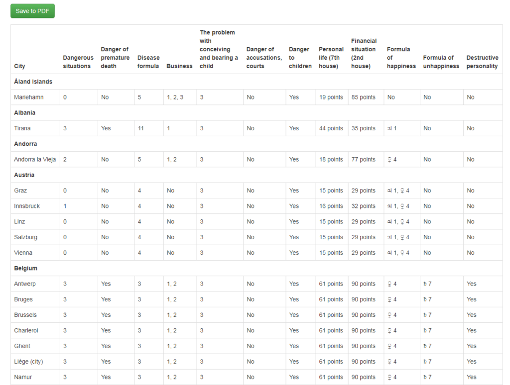 Horoscope change fate