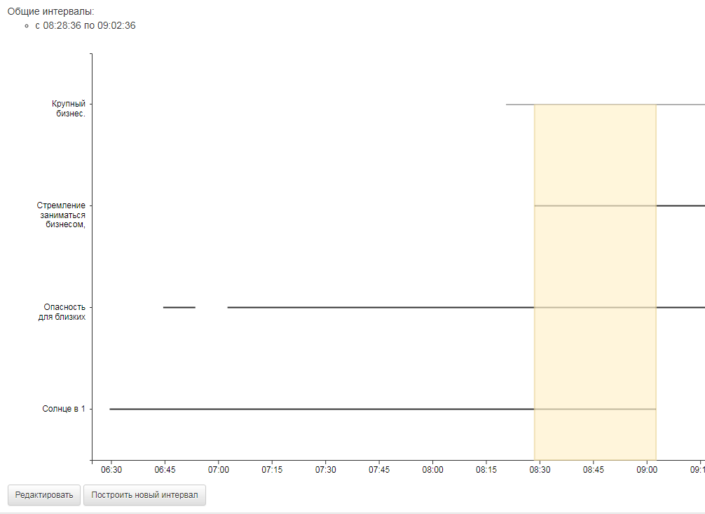 Автоматическая ректификация гороскопа