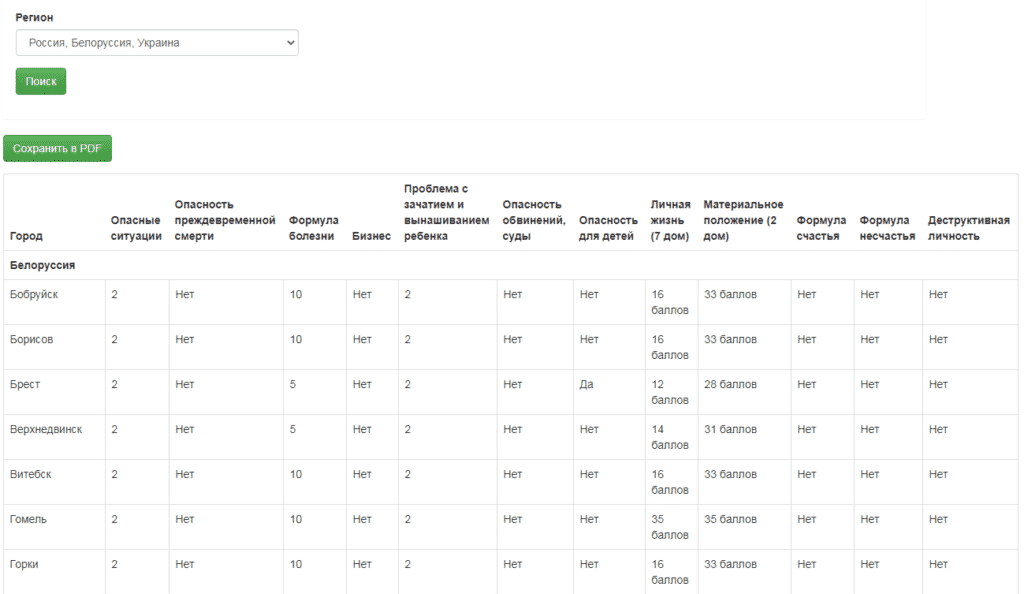 Коррекция гороскопа