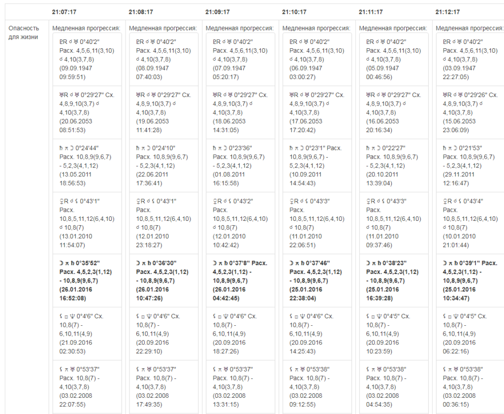 Ректификация гороскопа