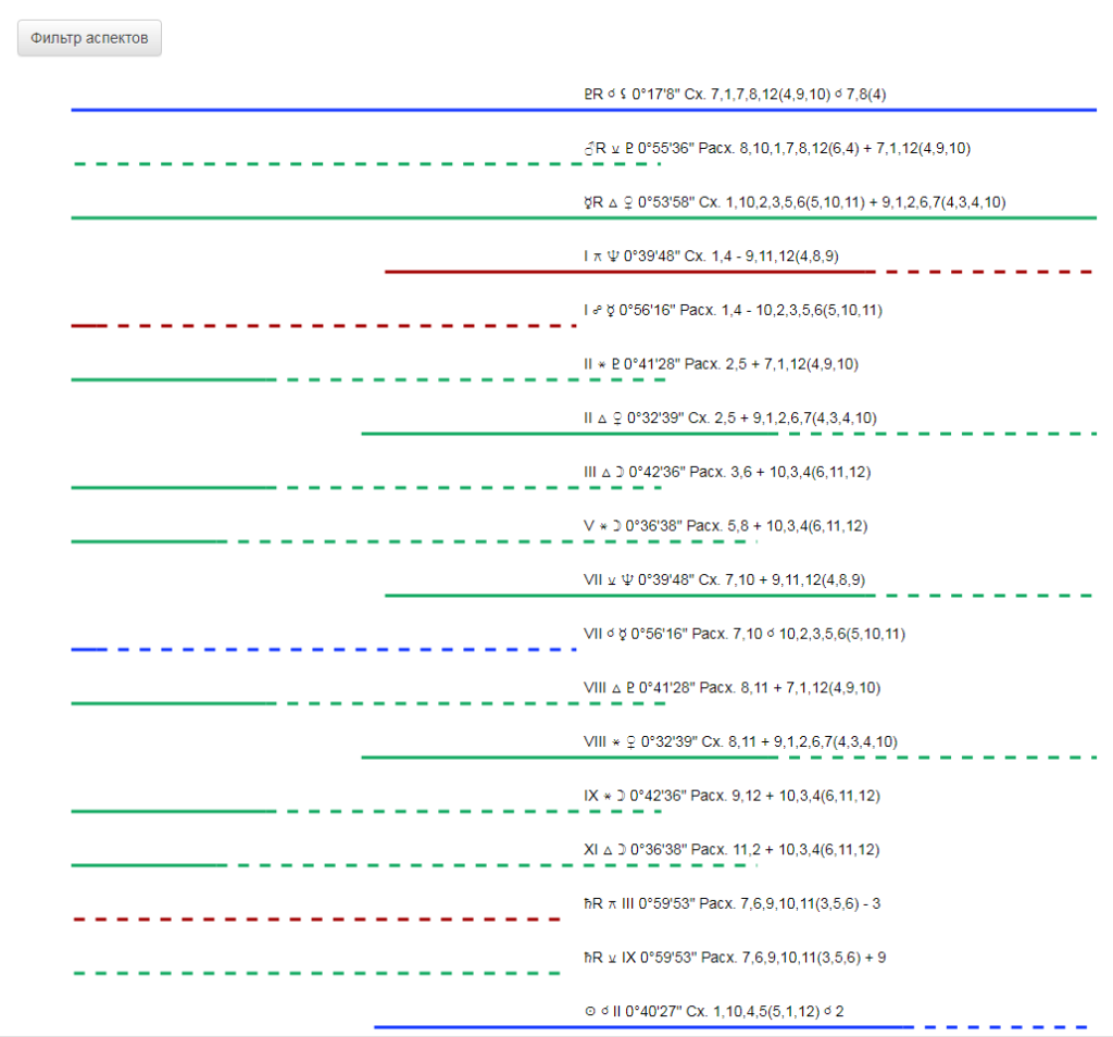 Быстрая прогрессия в астрологии