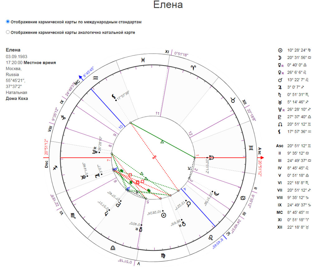 Кармический гороскоп