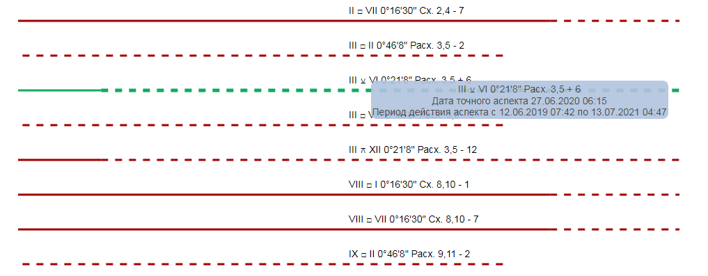 Прогнозирование по Шестопалову