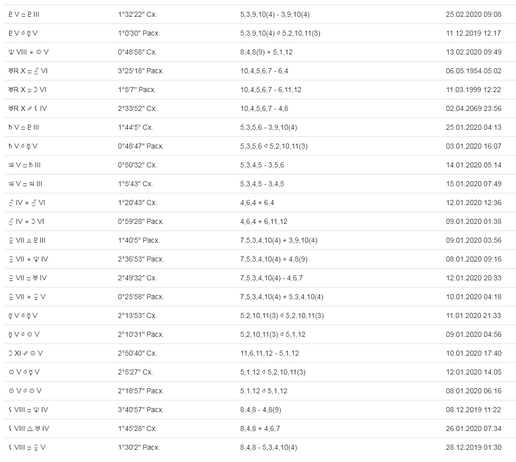 Транзитные аспекты в астрологии