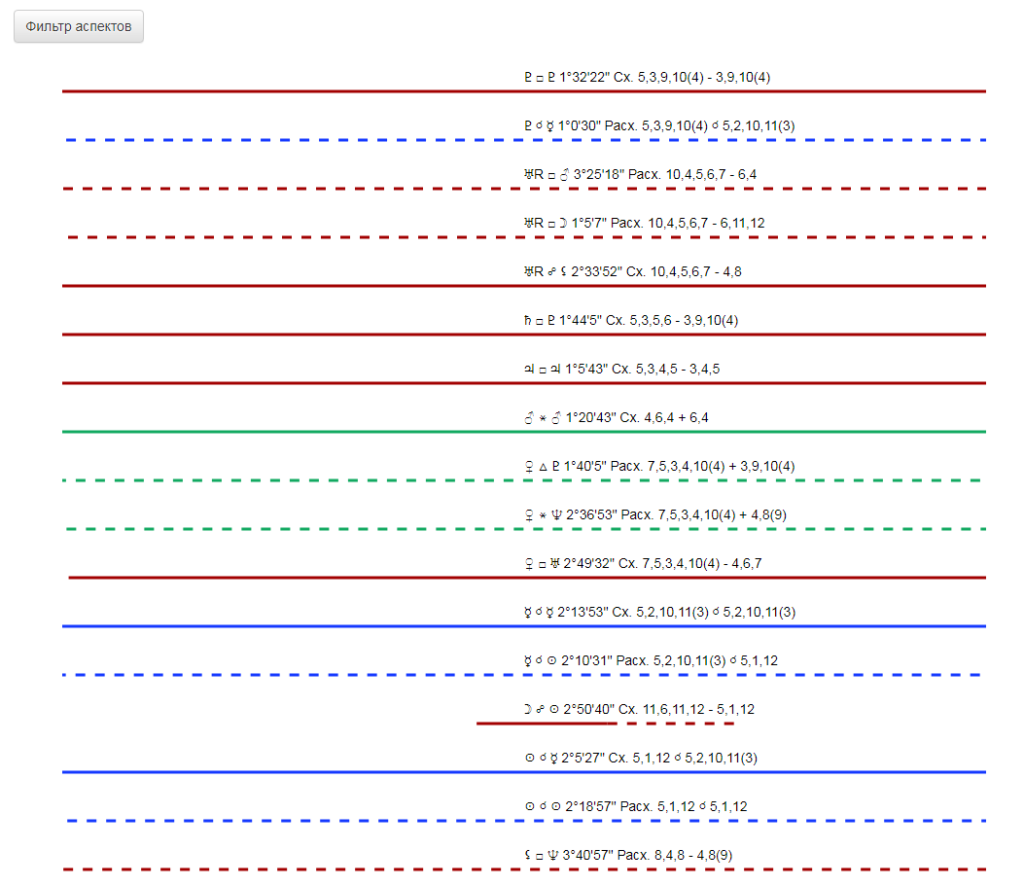 Транзитные аспекты астрология