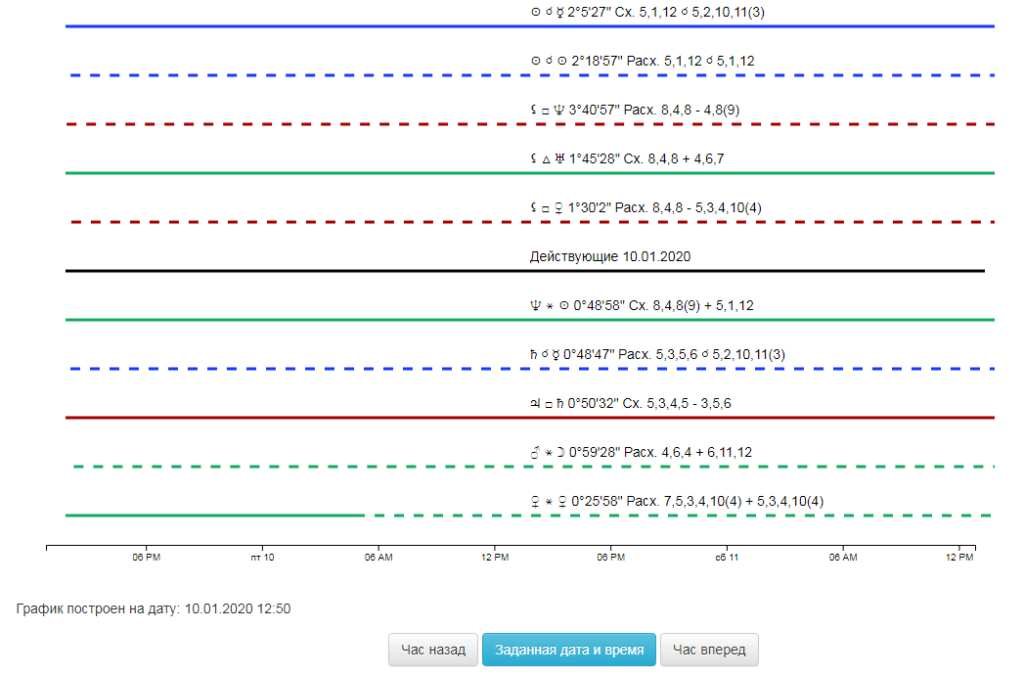Транзиты в астрологии