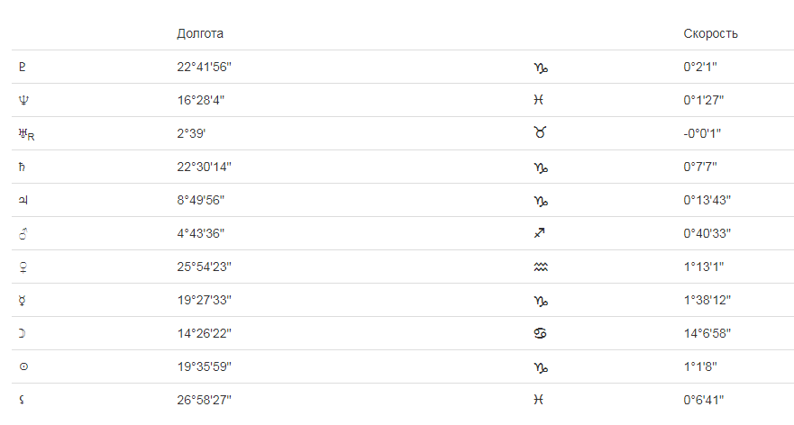 Транзиты в астрологии