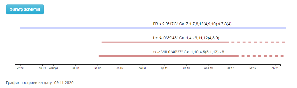 Быстрая прогрессия в астрологии