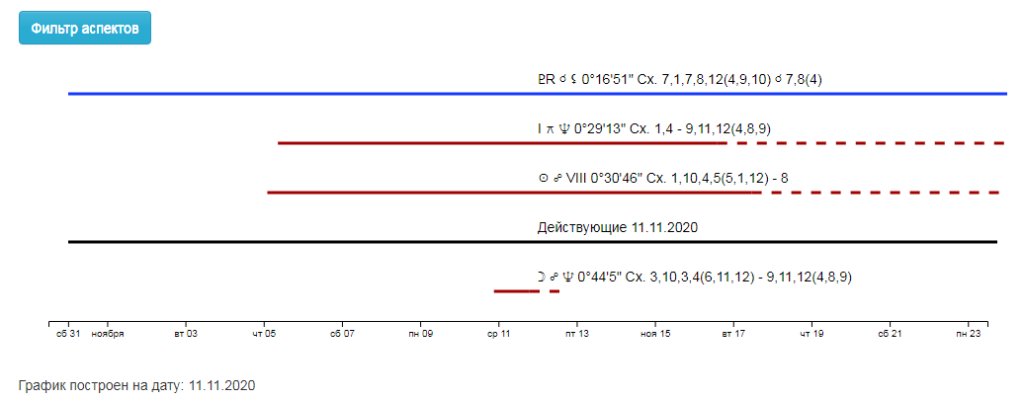 Быстрая прогрессия в астрологии
