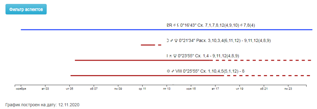 Астрология быстрая прогрессия