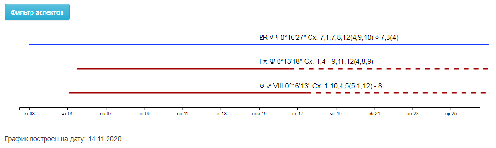 Прогнозирование событий в астрологии