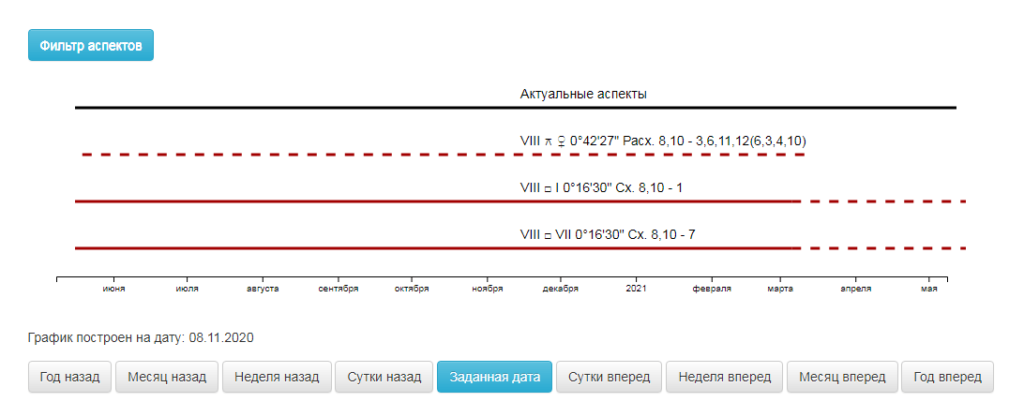 Прогнозирование опасностей в астрологии