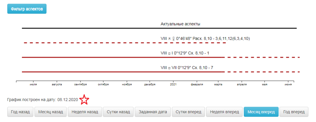 Прогностика в астрологии