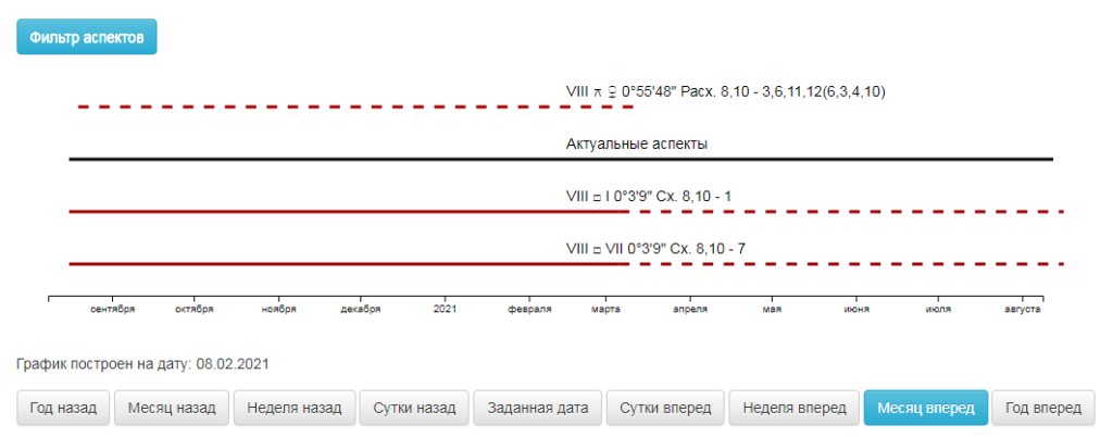 Предсказательная астрология