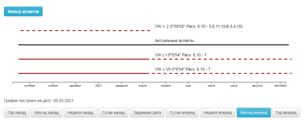 Опасности в гороскопе